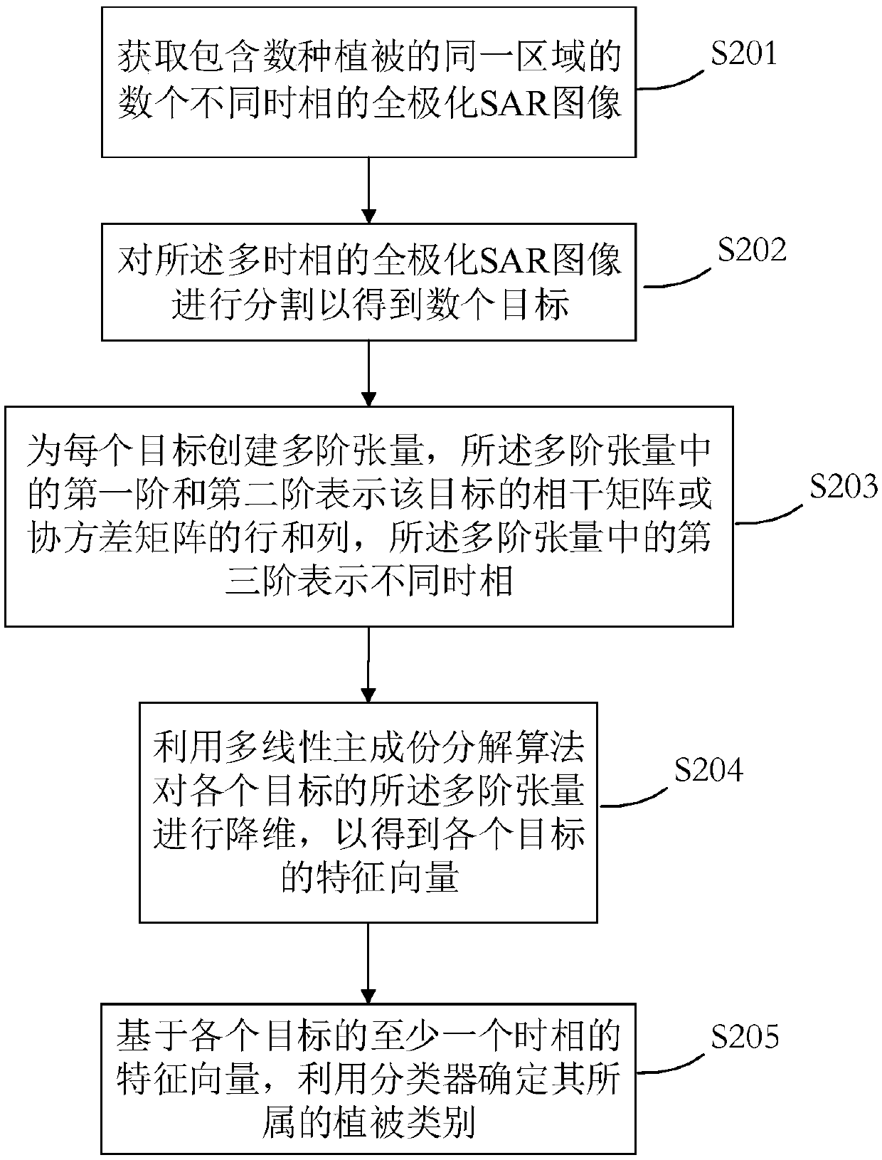 Method for extracting features of multi-temporal complete-polarization SAR images and classification method of plant distribution regions