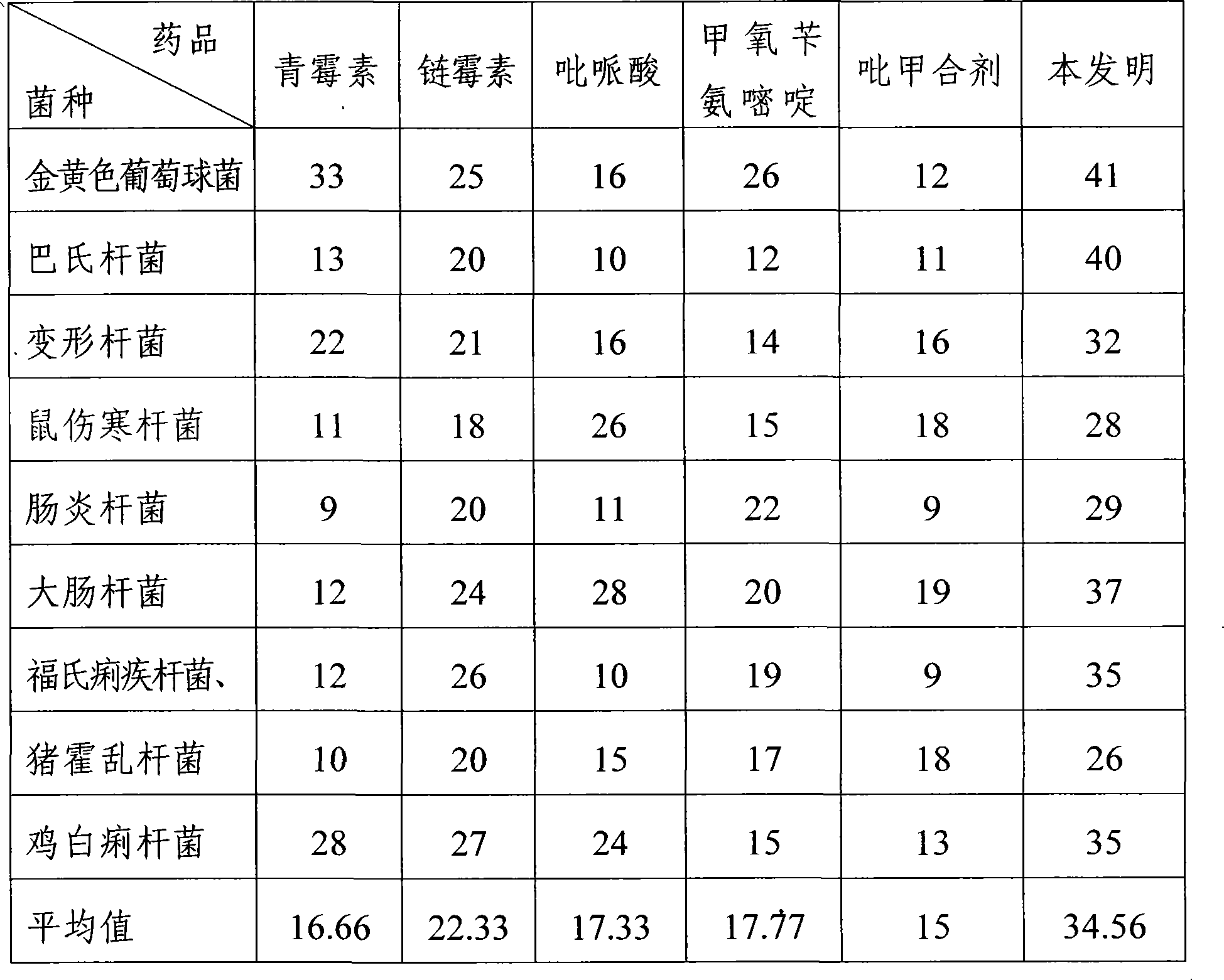 Compound scutellaria injection for treating fowls and domestic animals infectious disease and preparation thereof