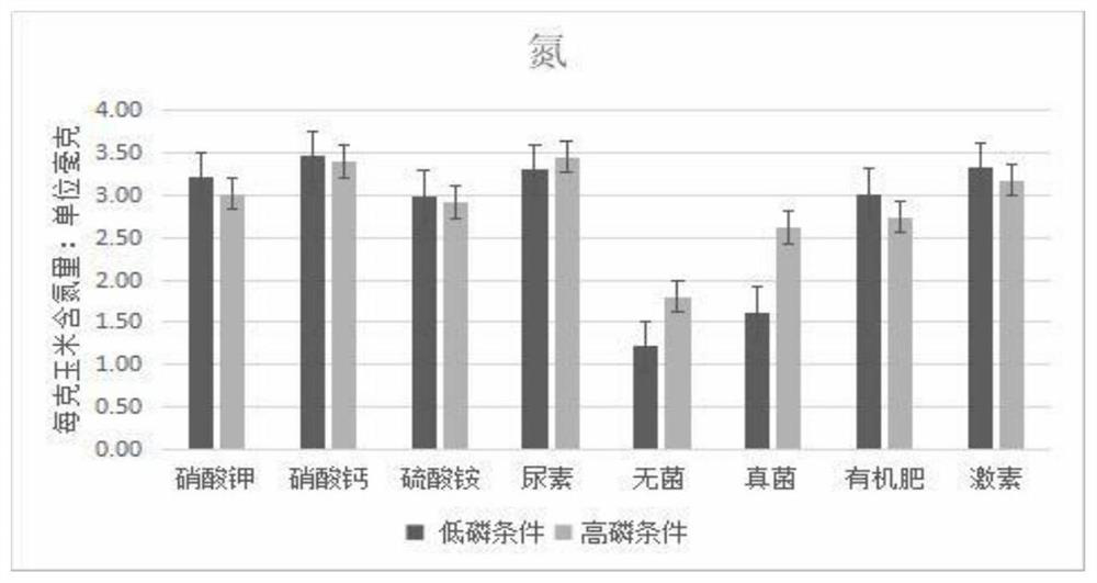 A method for high-yield and high-quality farmland mycorrhized crops