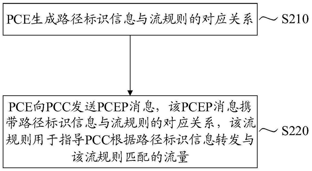 Flow rule sending method, path calculation unit and path calculation client