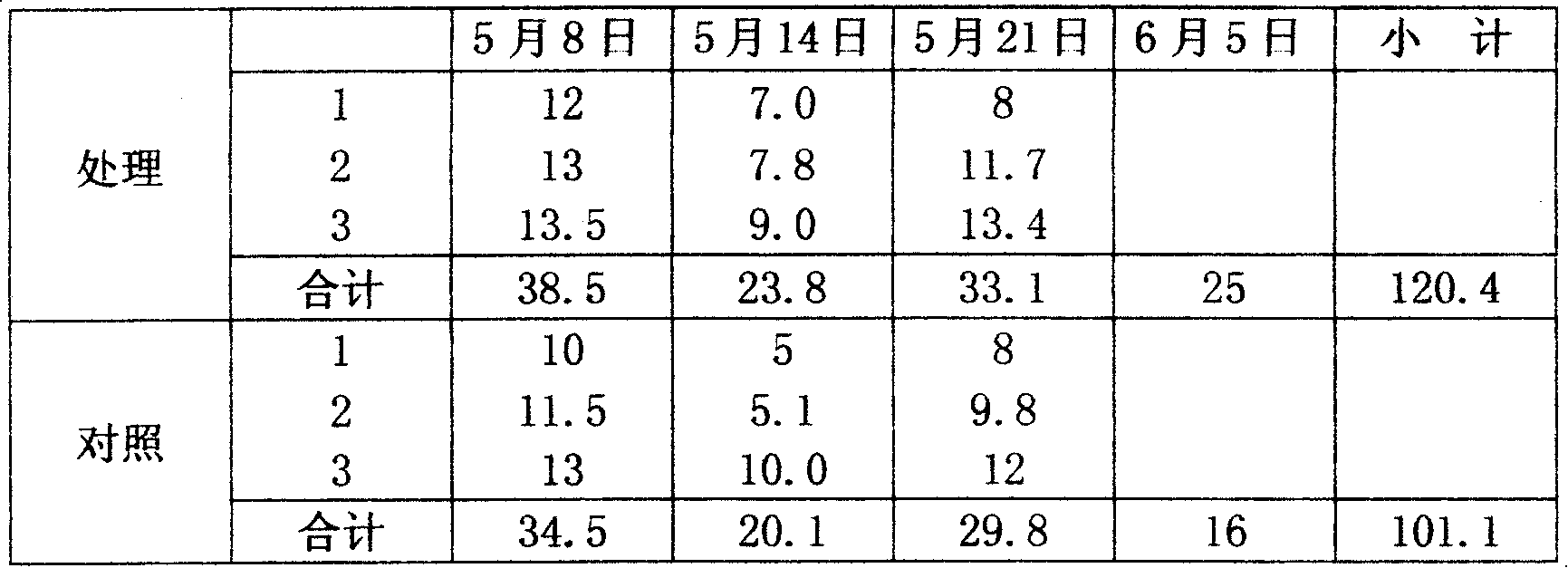 Active enzyme biological resuming agent (fertilizer) and preparation method thereof