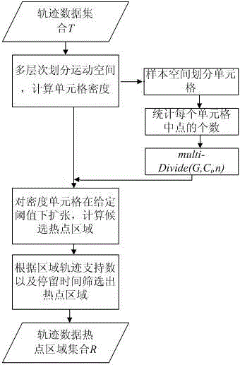 Discovery method of track data hot spot based on local multilayer grids