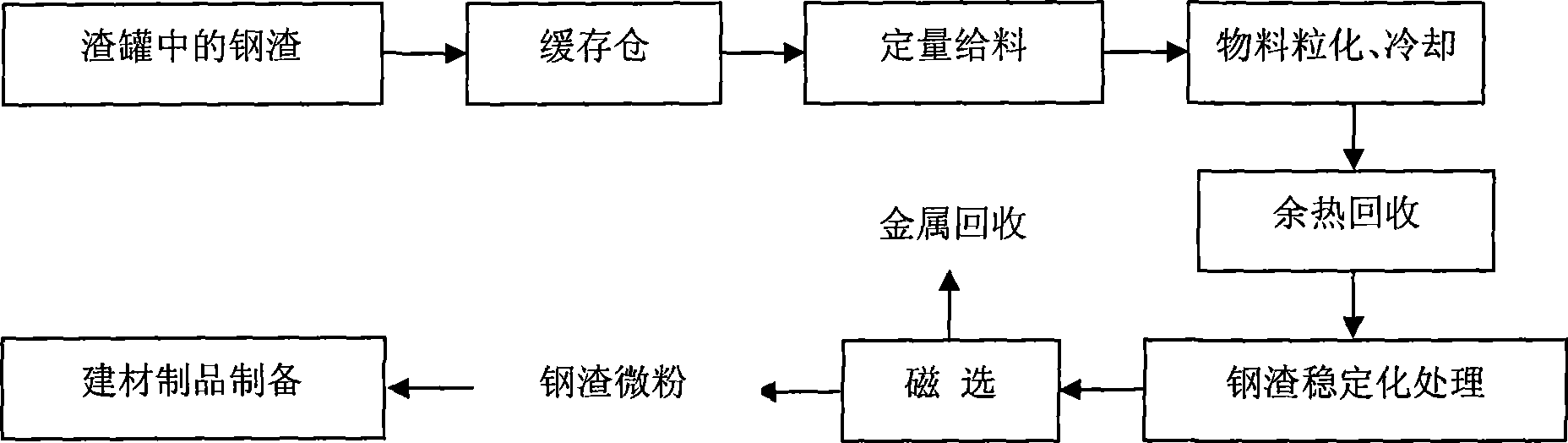 Method for recovery of waste heat of steel slag and comprehensively processing and utilizing steel slag