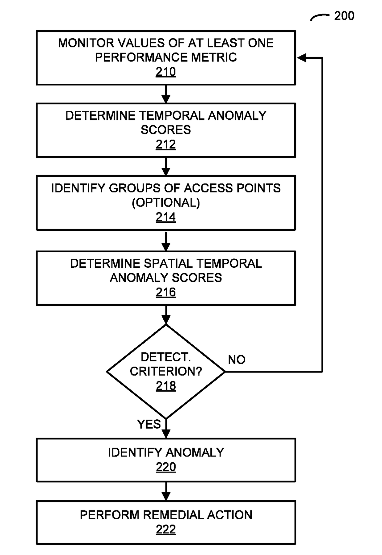 Anomaly Detection Based on Performance Indicators