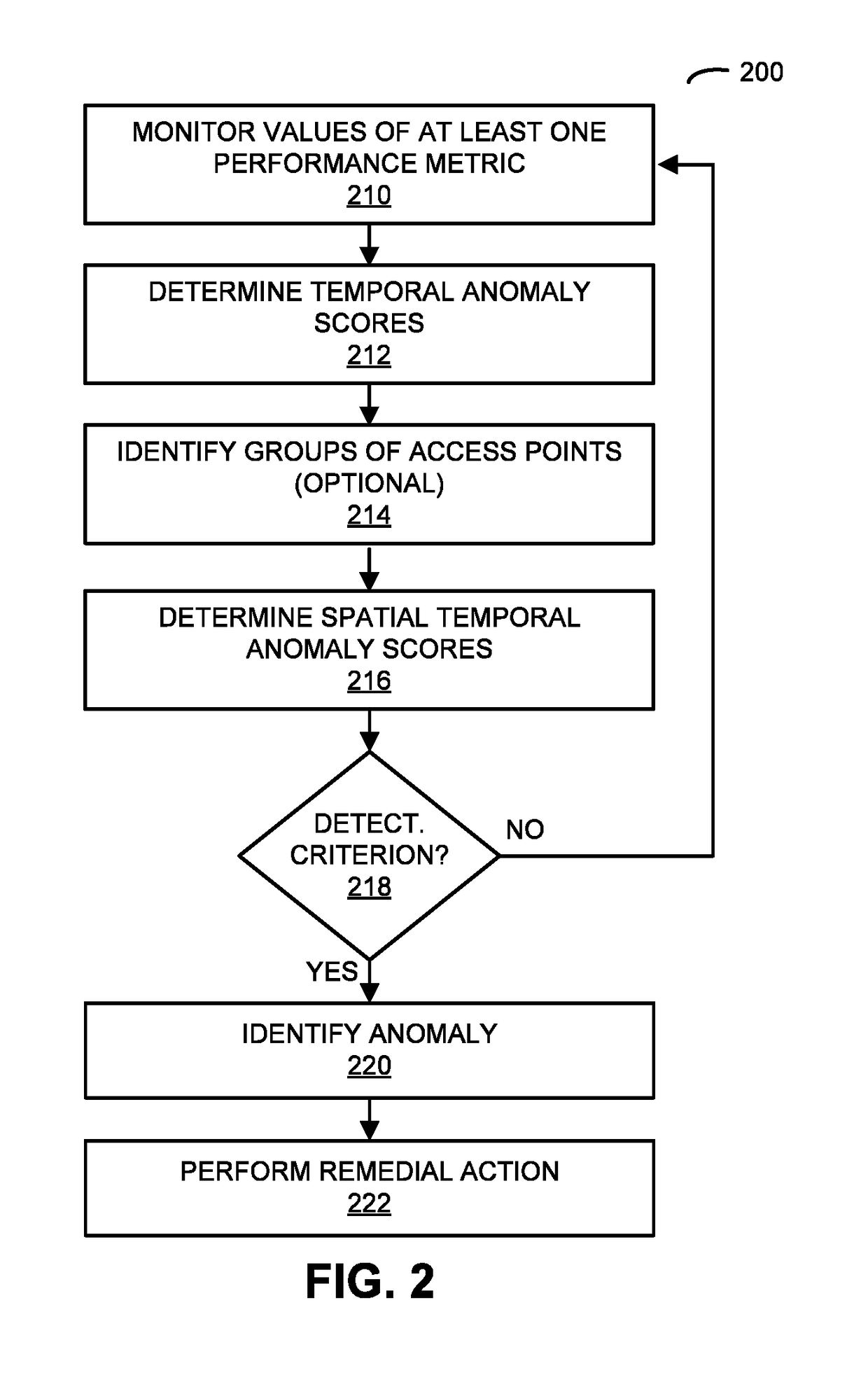 Anomaly Detection Based on Performance Indicators