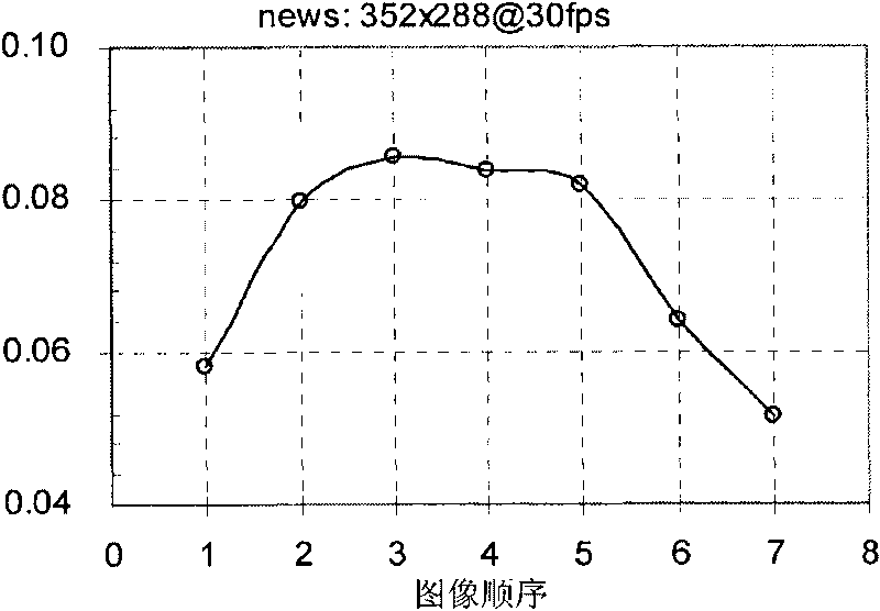 Evaluating method of compression properties of layered B forecasting structures