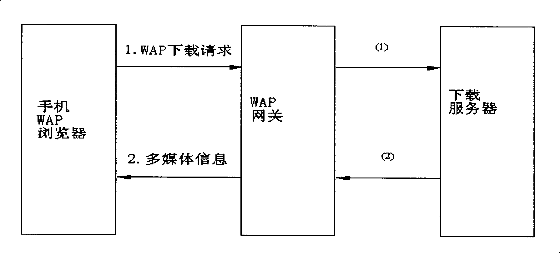 Method of downloading multimedia document using WAP protocol and SMS service