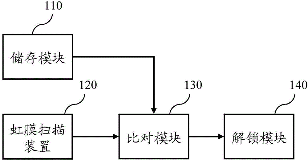 Iris unlocking system and method thereof