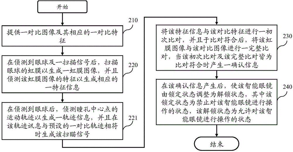 Iris unlocking system and method thereof