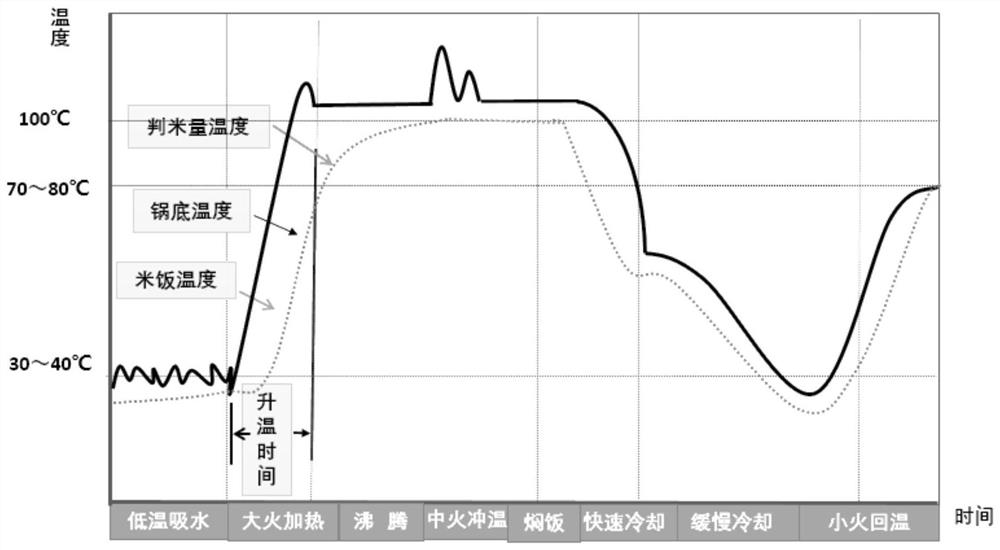 Rice cooking method of electric cooker