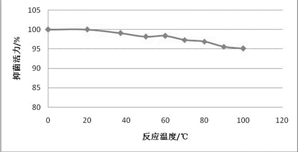 Preparation method of antimicrobial peptides