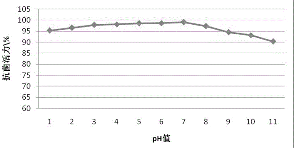 Preparation method of antimicrobial peptides