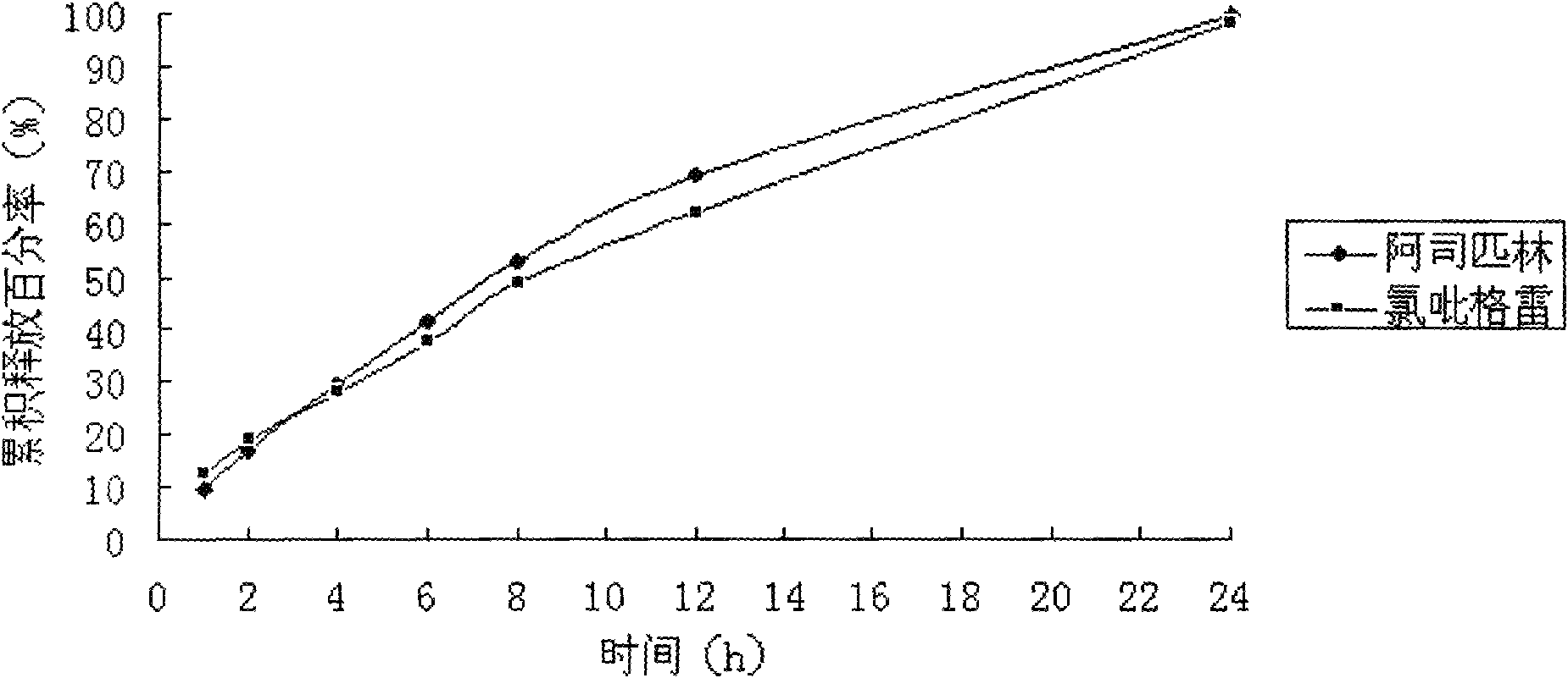 Compound sustained-release preparation of aspirin and clopidogrel or pharmaceutically acceptable salt thereof