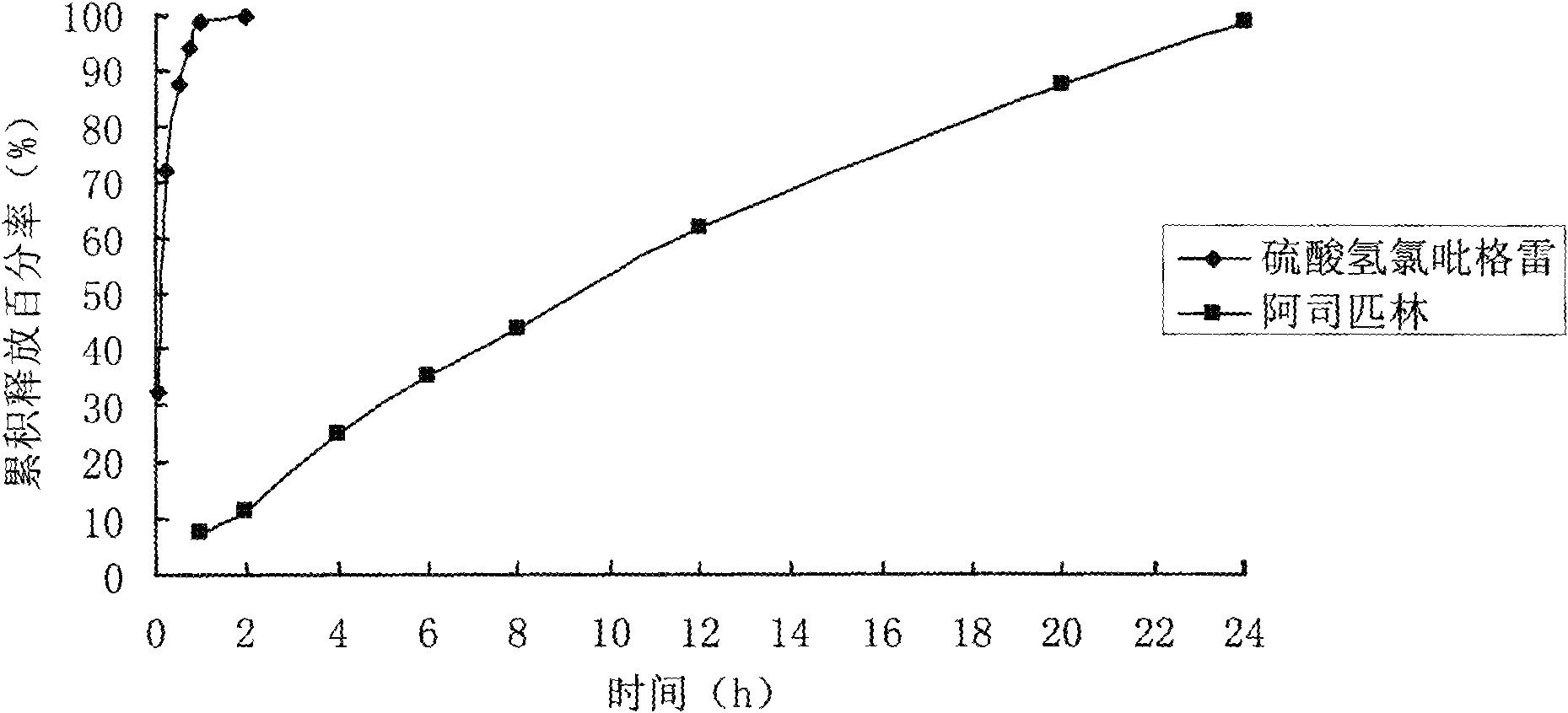 Compound sustained-release preparation of aspirin and clopidogrel or pharmaceutically acceptable salt thereof