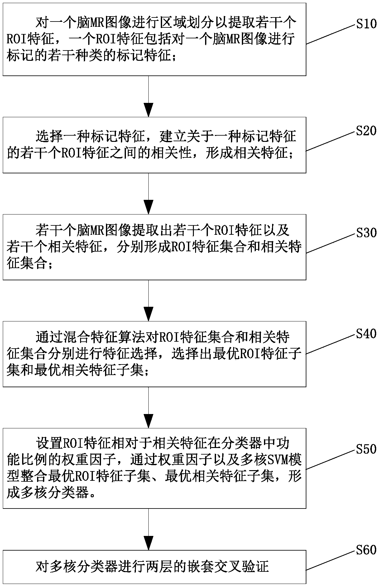 Multidimensional Feature Classification Method Based on Brain Magnetic Resonance Image