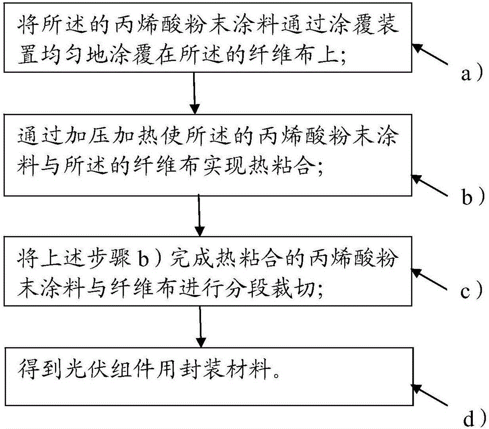 Packaging material for photovoltaic module and preparation method of the packaging material