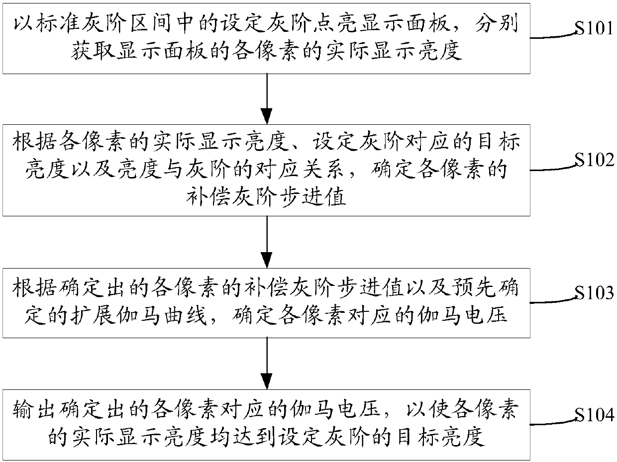 Optical compensation method and optical compensation device of display panel