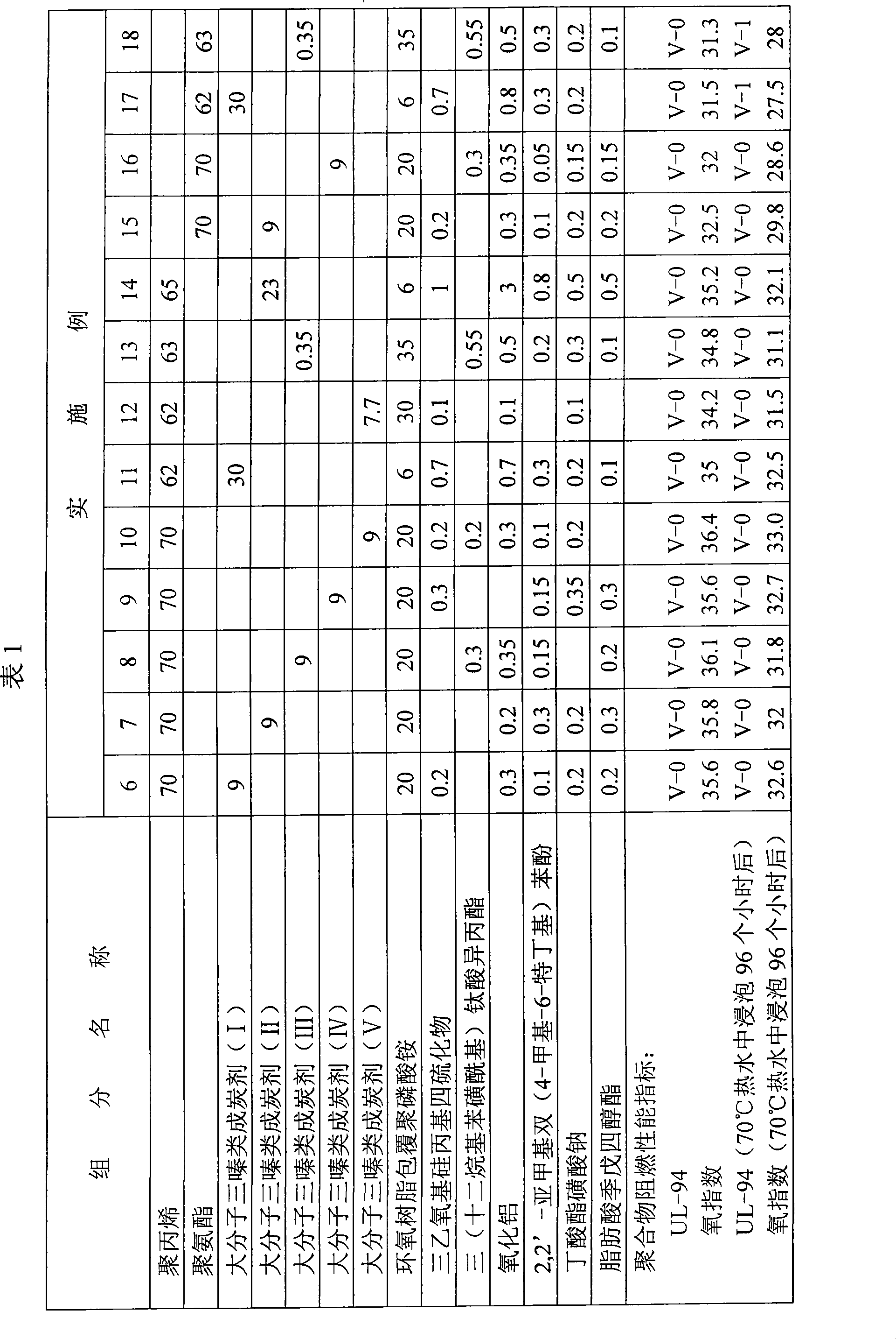 Halogen-free expansion type flame retardant containing macromole triazine charring agent and preparation thereof