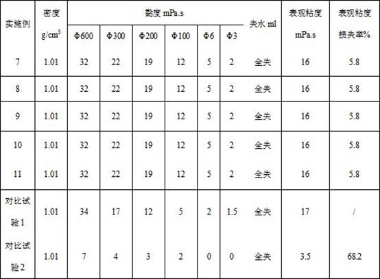 A kind of fracturing flowback fluid pretreatment agent and pretreatment method for preparing drilling fluid