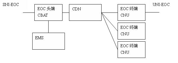 Method for automatically discovering coaxial broadband access head terminal, management method and management system