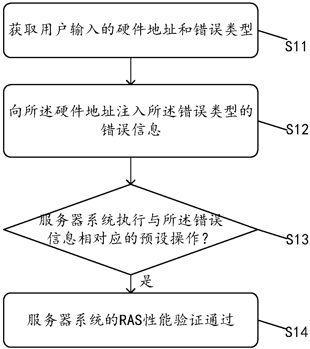 Method and device of verifying RAS performance of server system