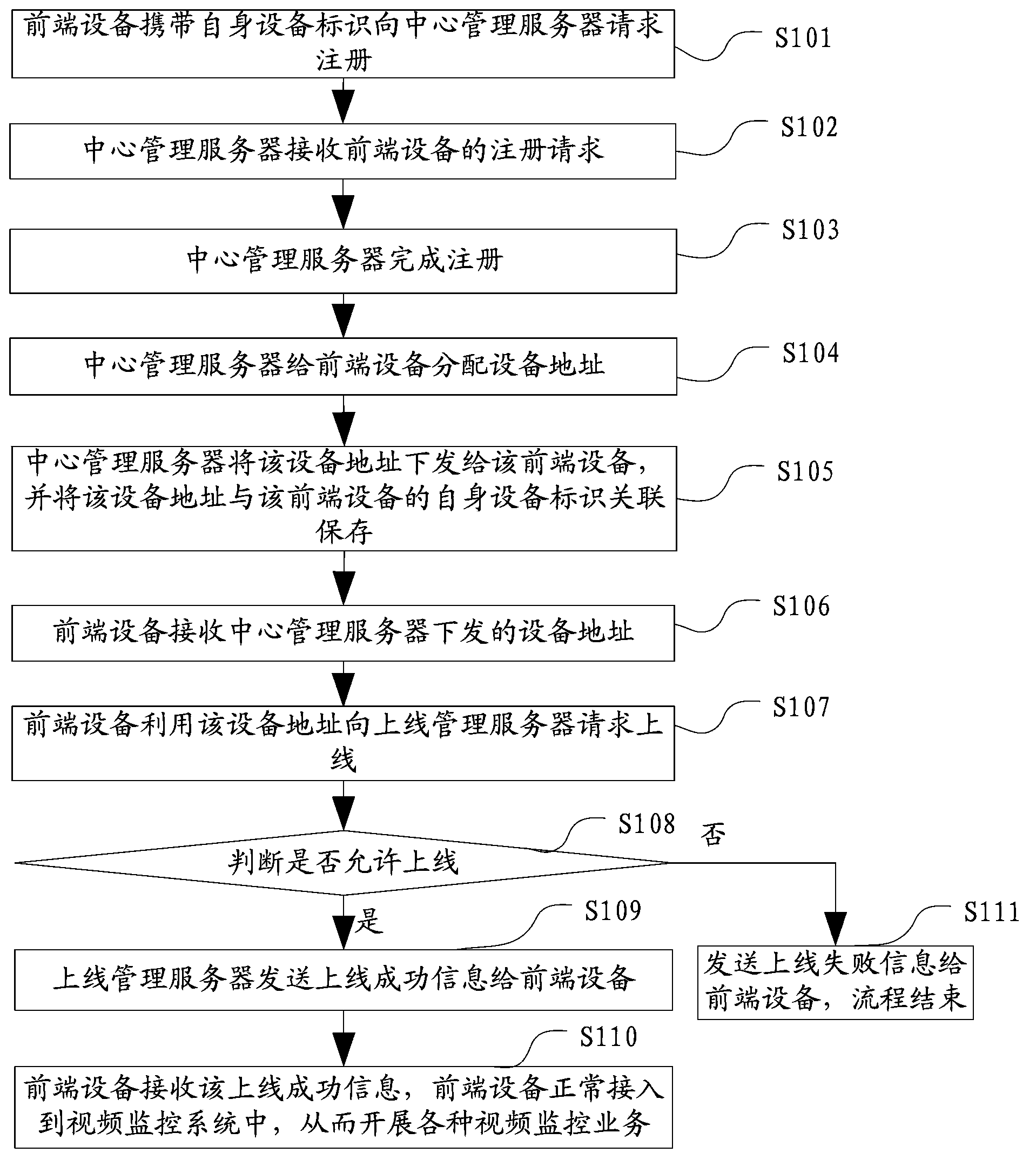 Device online and address issuing methods, front-end device, server and monitoring system