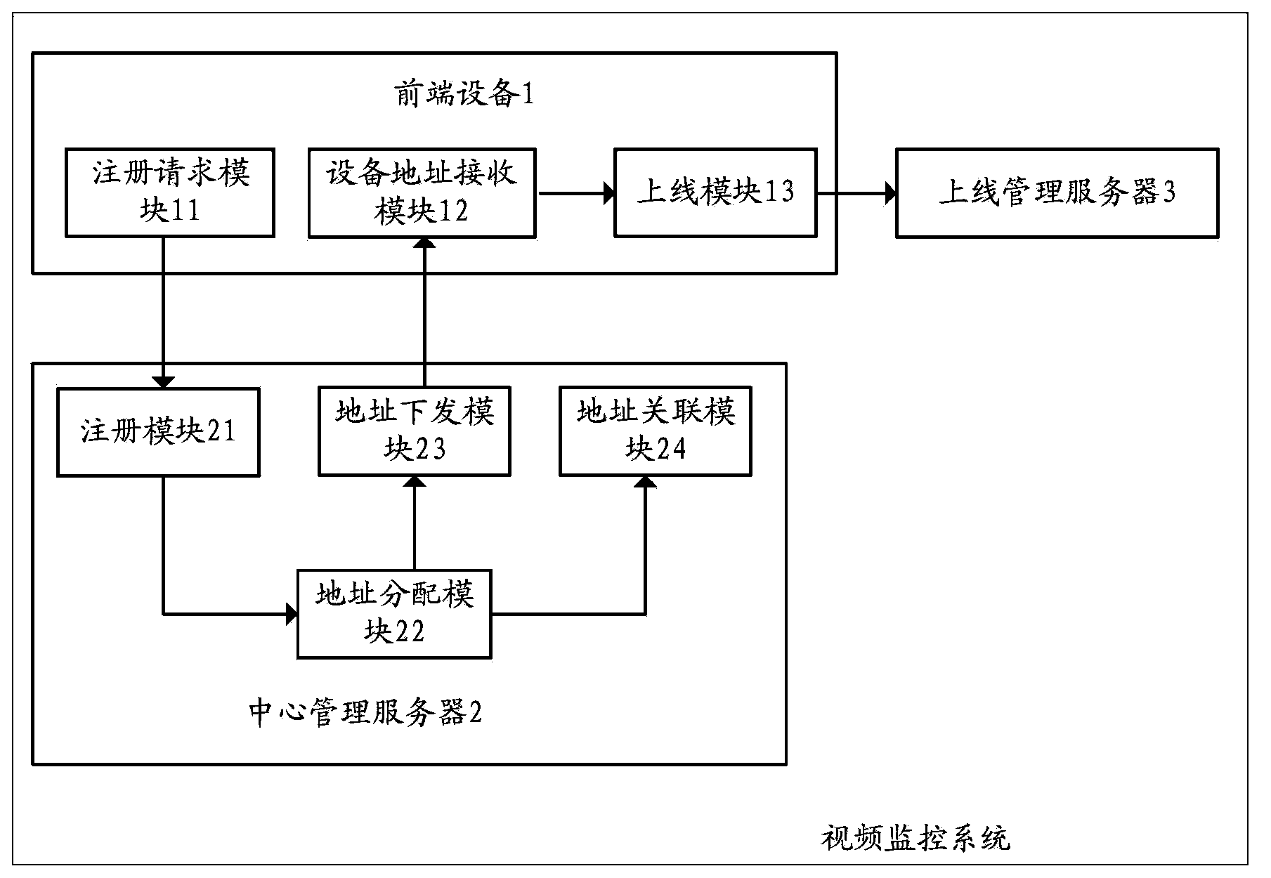 Device online and address issuing methods, front-end device, server and monitoring system