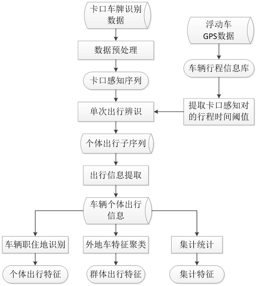 A vehicle travel analysis method based on bayonet license plate recognition data