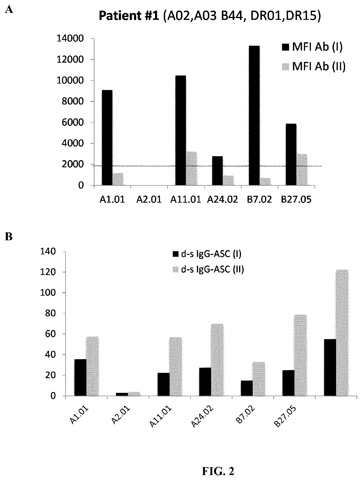 Method for detecting antibody-secreting B cells specific for HLA