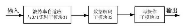 Data baud rate adaptive digital-analogue conversion device