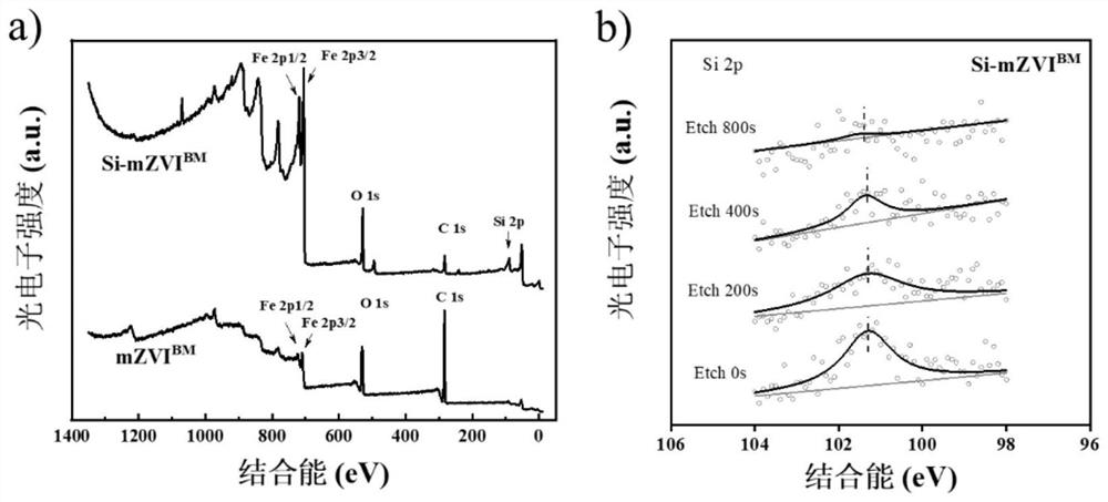 A water restoration method based on silicified zero-valent iron activated persulfate