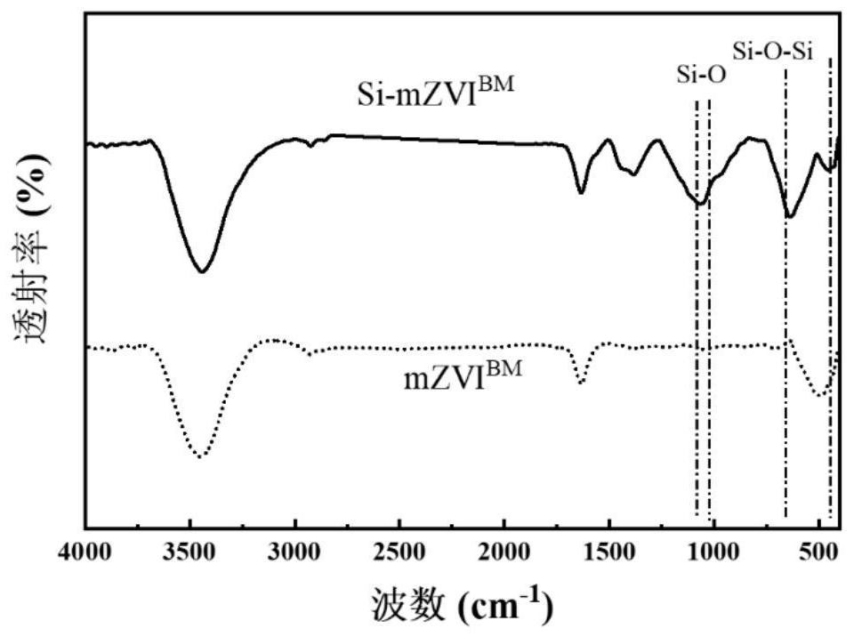 A water restoration method based on silicified zero-valent iron activated persulfate