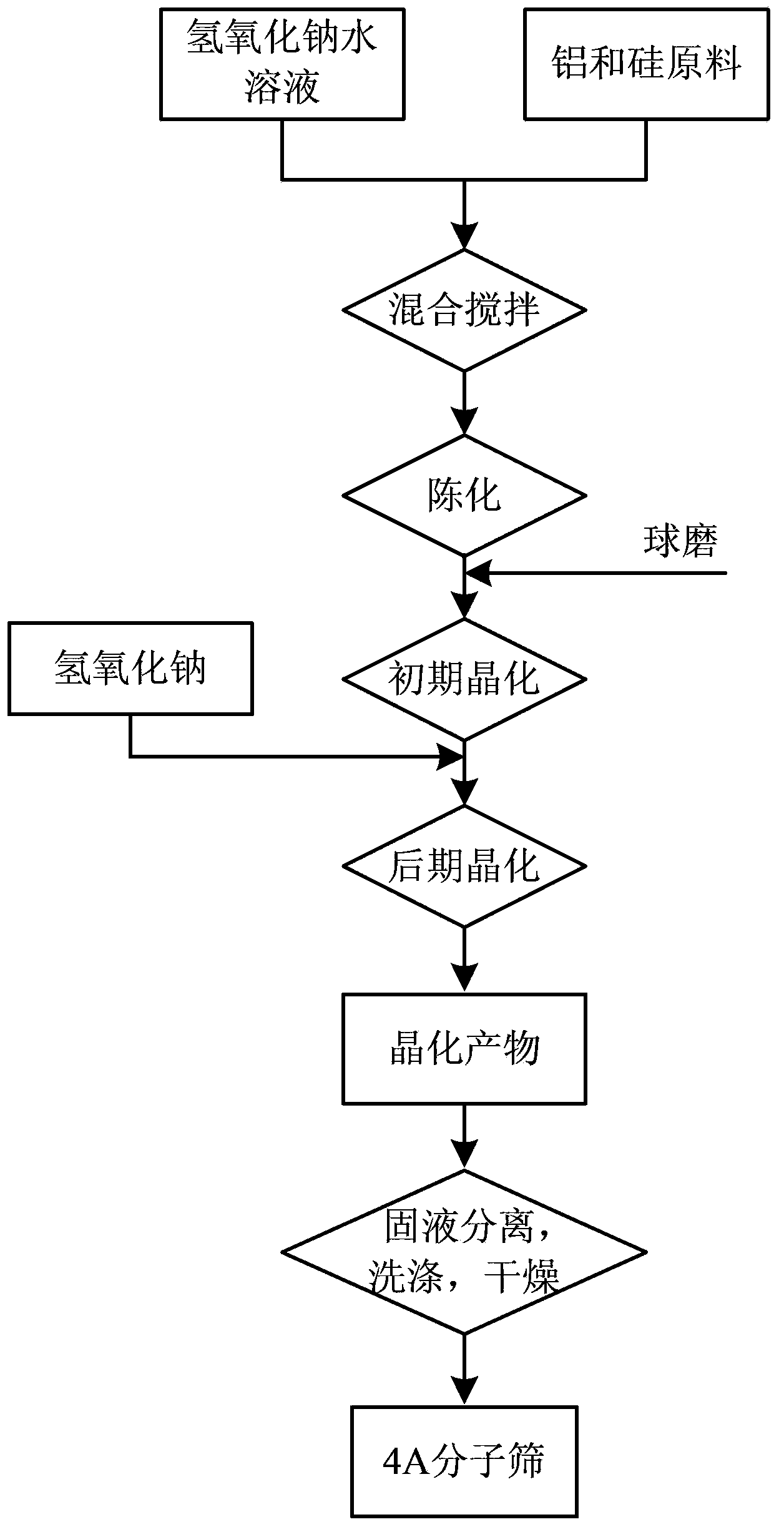 Hydrothermal synthesis method of 4A molecular sieve