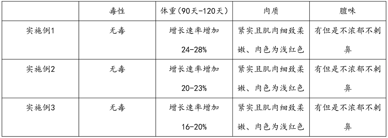 Mixed feed used for breeding Lanzhou fat-tailed sheep in pens