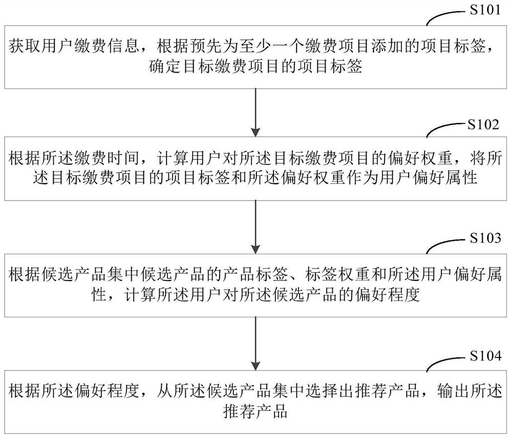 Product recommendation method and device, electronic equipment and computer readable medium