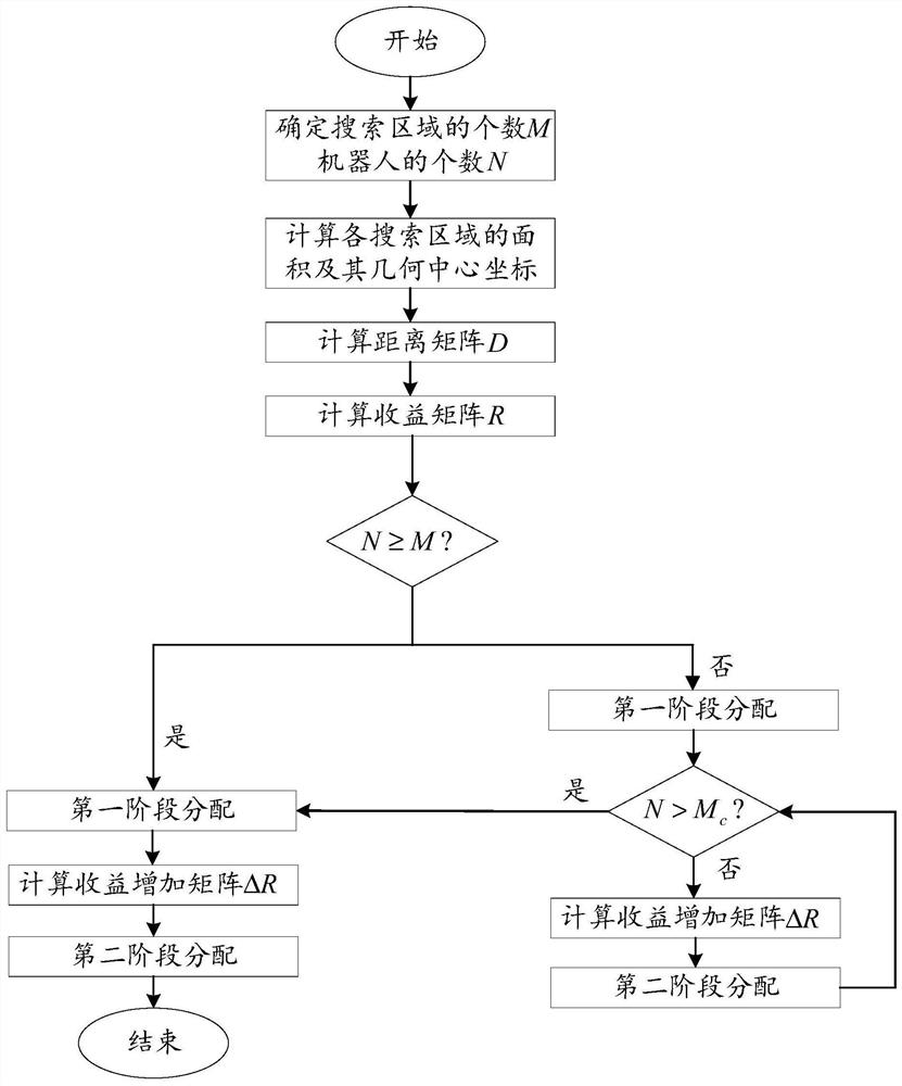 A multi-robot multi-region collaborative search task assignment method