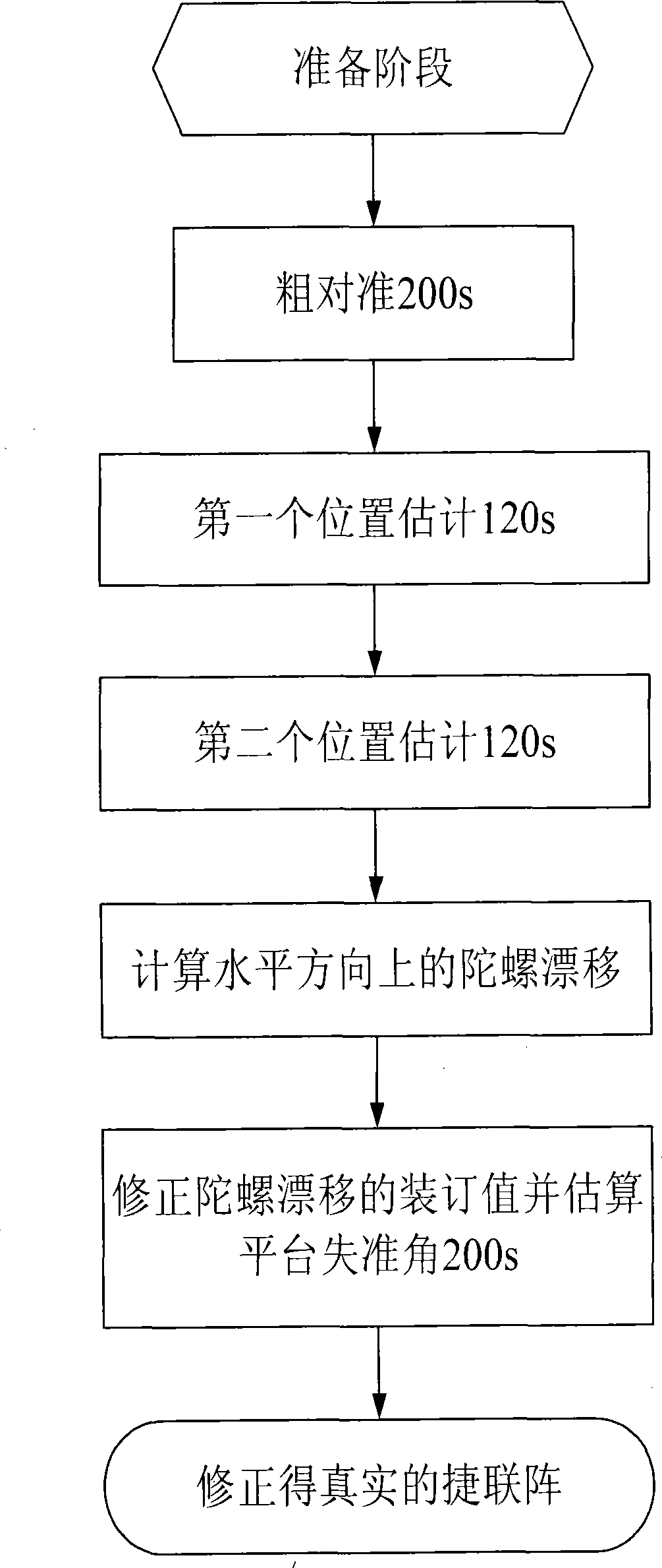 Optic fiber gyroscope strapdown inertial navigation system two-position initial alignment method based on filtering