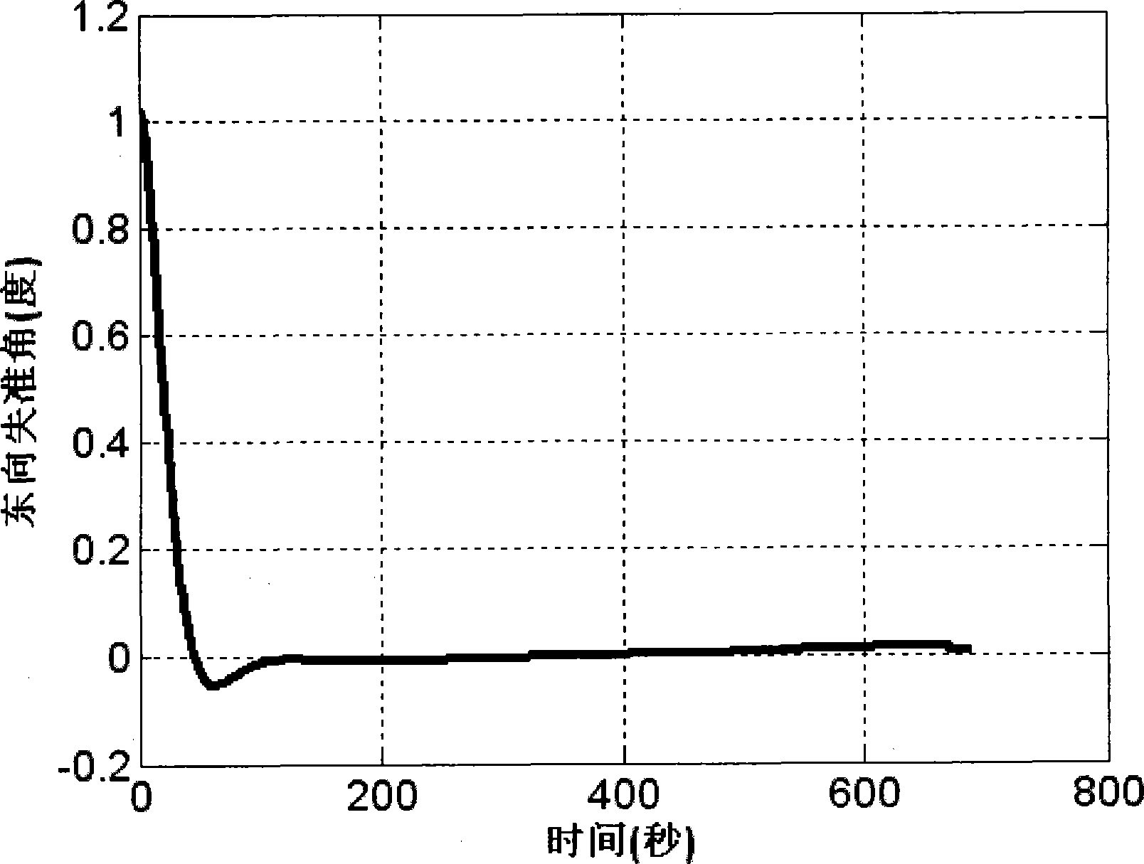 Optic fiber gyroscope strapdown inertial navigation system two-position initial alignment method based on filtering