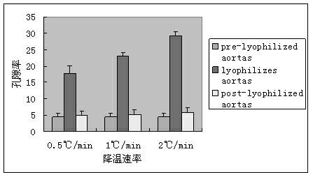 Porcine arterial vacuum lyophilization acellular matrix, as well as preparation method and application thereof