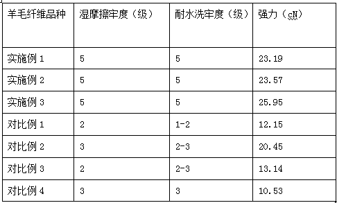 Dyeing method of wool fibers