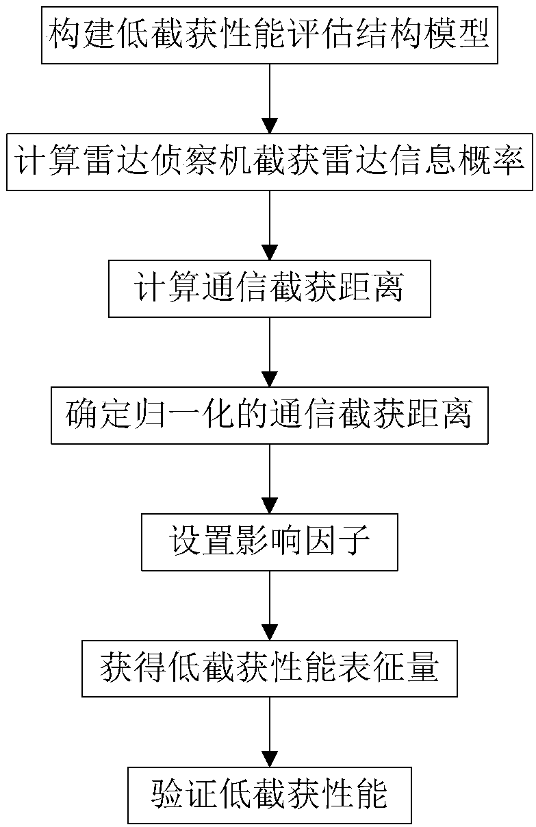 Assessment method of low interception performance of spread spectrum radar communication integration system