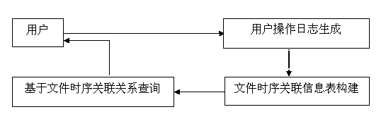 Sequence-association-based query method for personal computer files