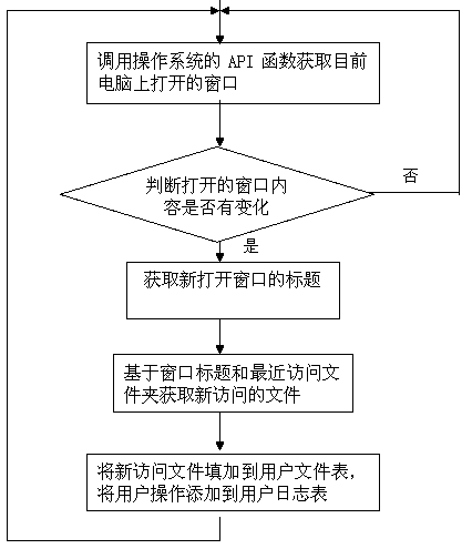 Sequence-association-based query method for personal computer files