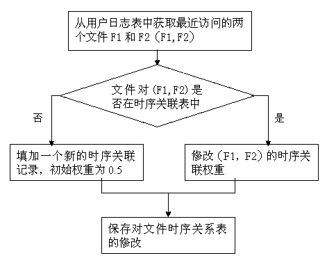 Sequence-association-based query method for personal computer files