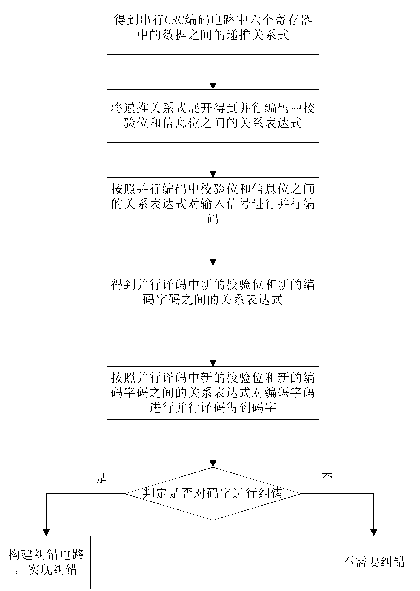 Cyclic Hamming code correction method based on parallel encoding and decoding-