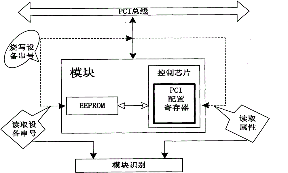 Same-type PXI test module identification method