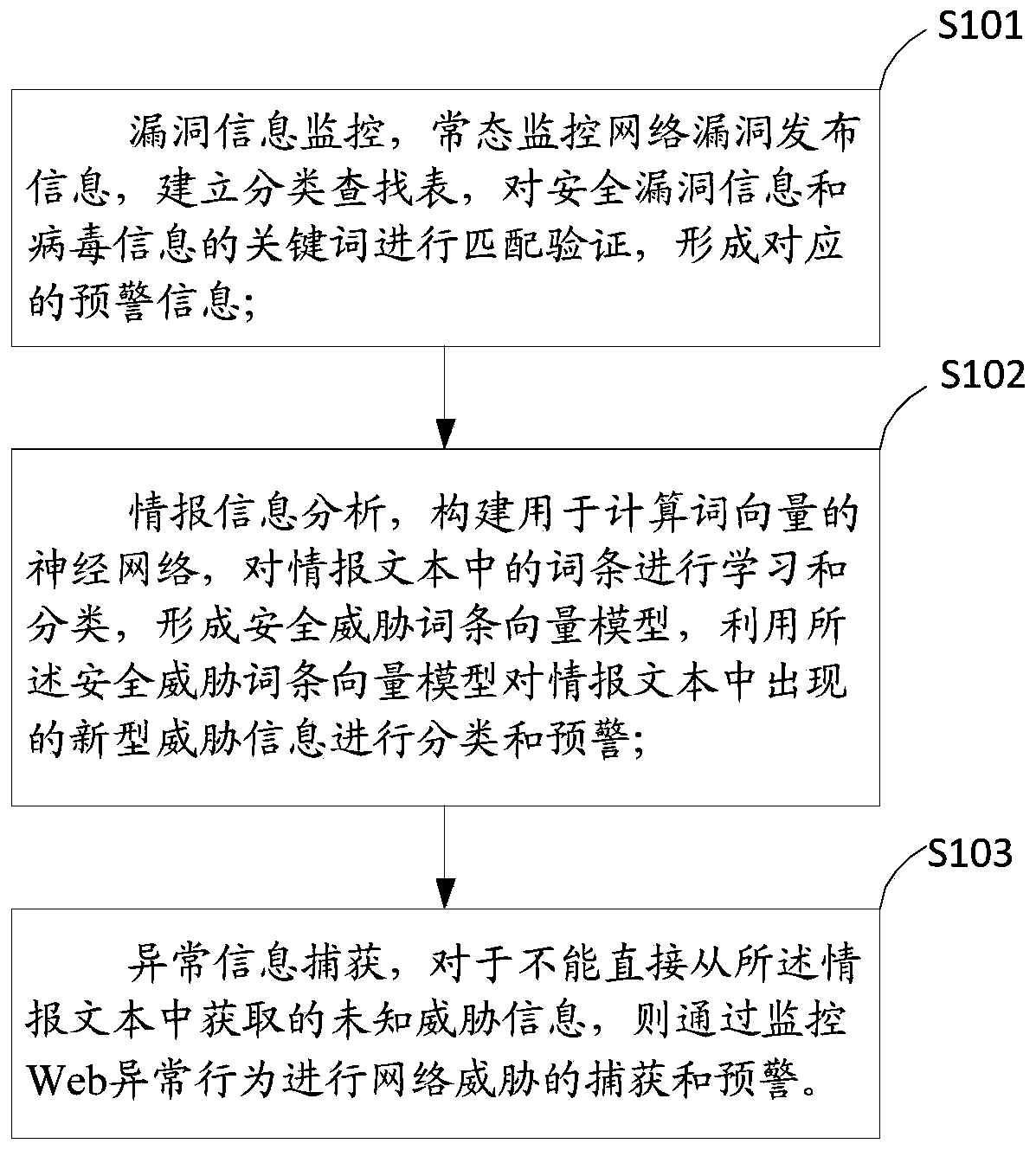 Network threat discovery method