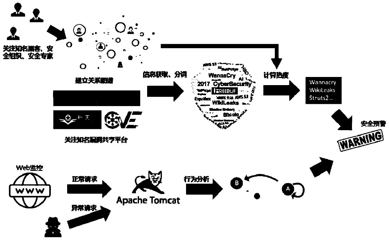 Network threat discovery method