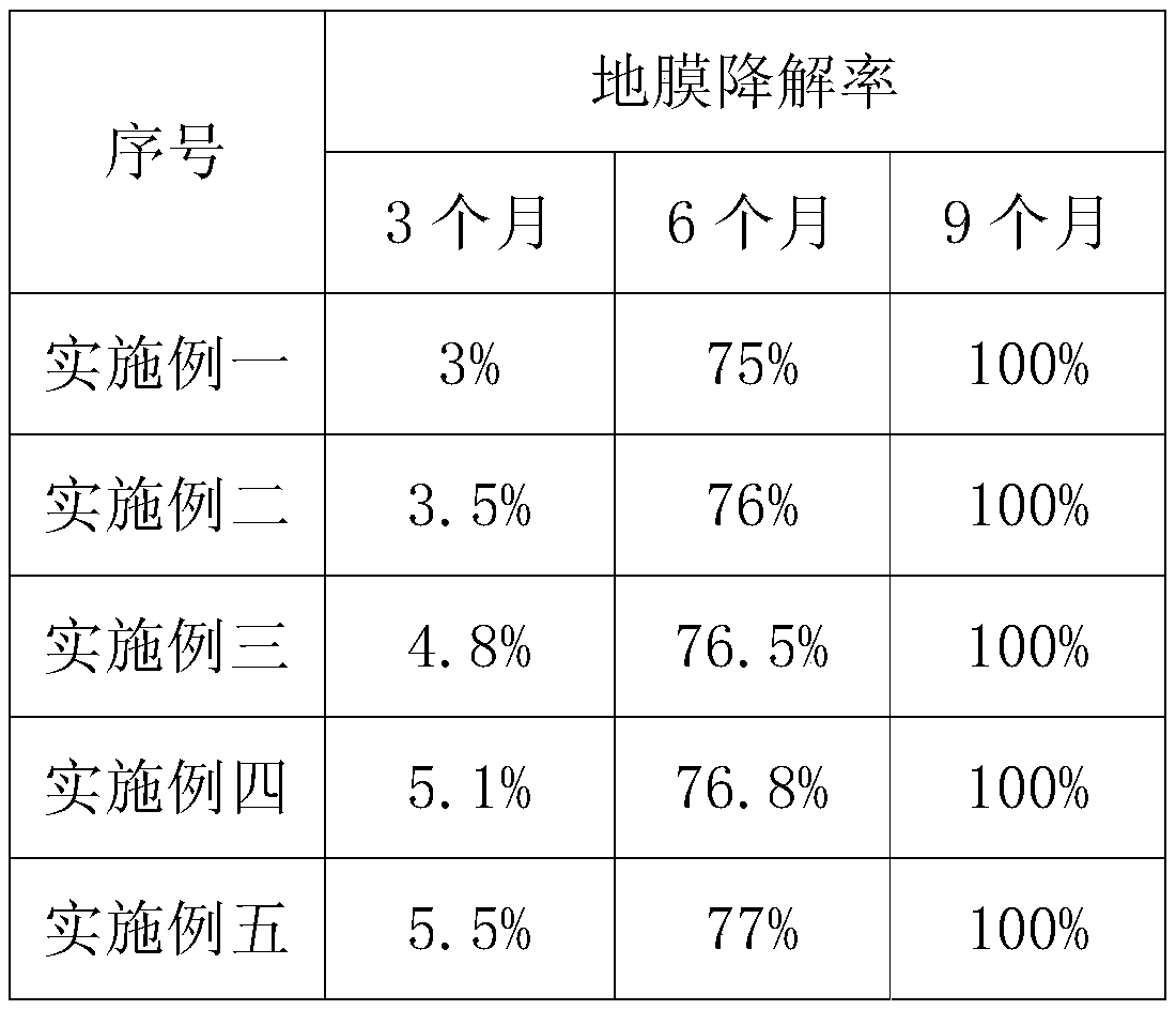 Fully-degradable agricultural biological intelligent mulching film and preparation method therefor