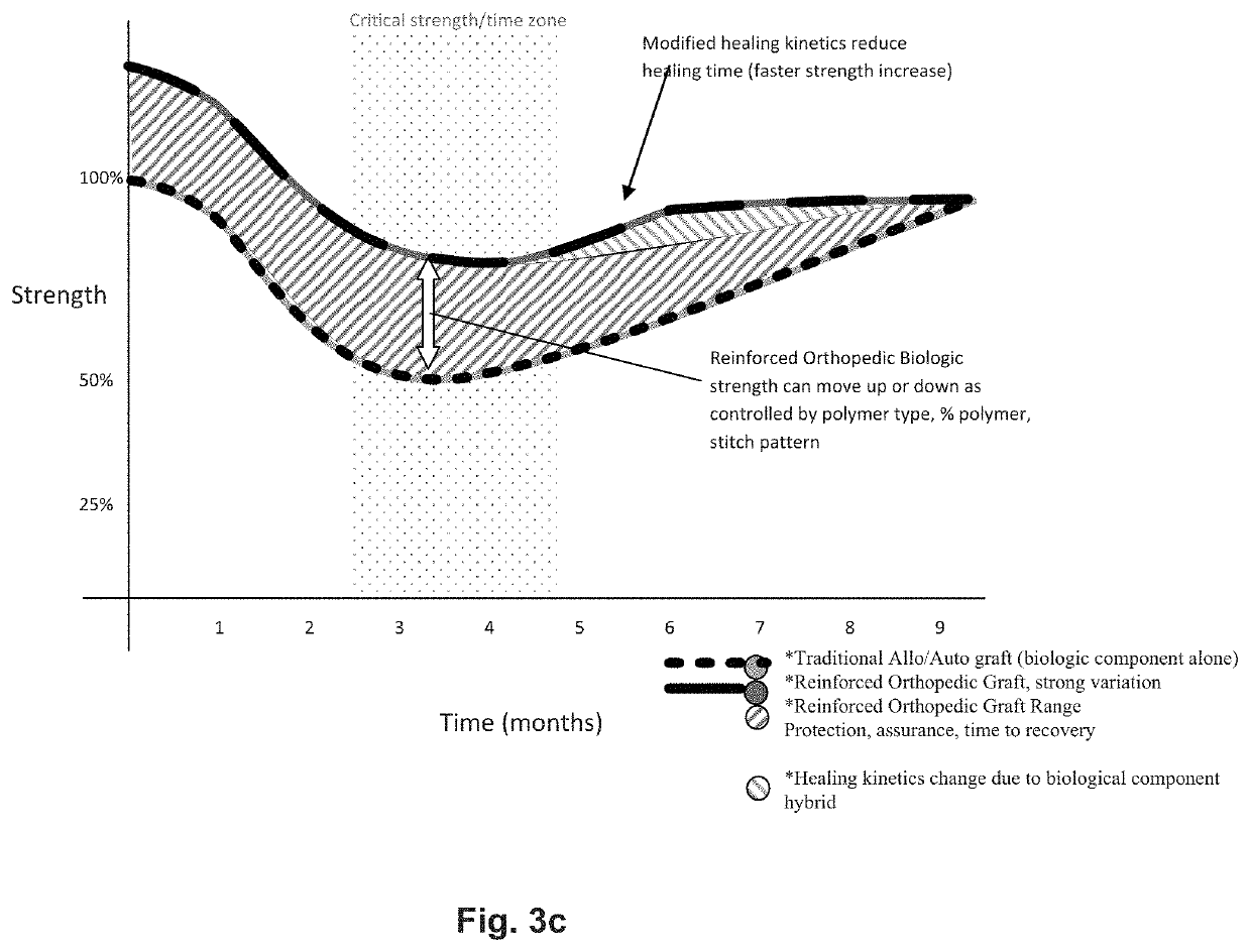 Reinforced orthopedic devices and methods